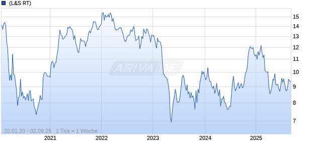 Brookline Bancorp Chart