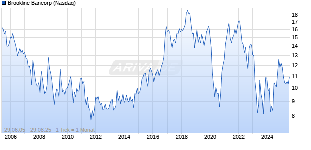 Brookline Bancorp Chart