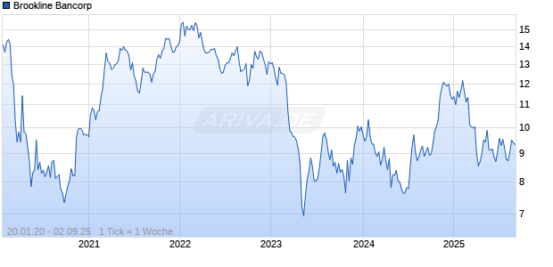 Brookline Bancorp Chart