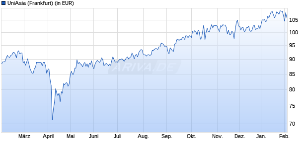 Performance des UniAsia (WKN 971267, ISIN LU0037079034)