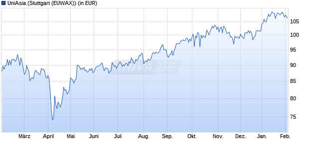 Performance des UniAsia (WKN 971267, ISIN LU0037079034)