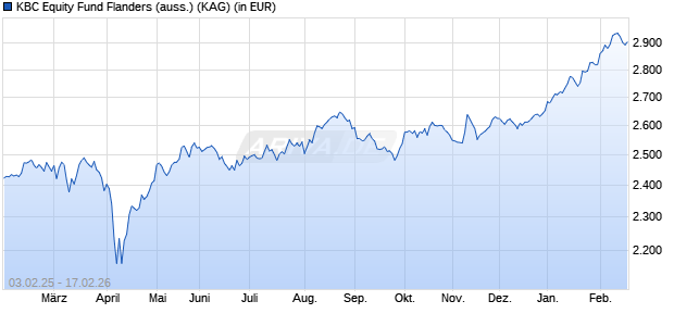 Performance des KBC Equity Fund Flanders (auss.) (WKN A0JKMH, ISIN BE0164244239)