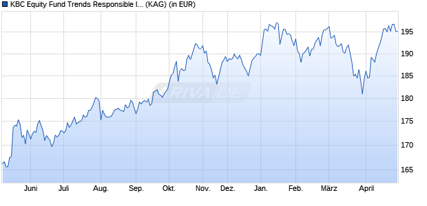 Performance des KBC Equity Fund Trends Responsible Investing (auss.) (WKN A0JKM5, ISIN BE0167244160)