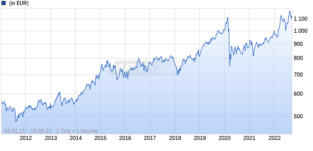 KBC Equity Fund - Utilities Classic Cap Chart