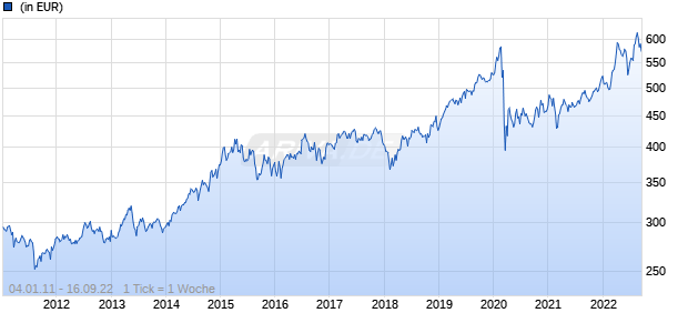 KBC Equity Fund - Utilities Classic Dis Chart