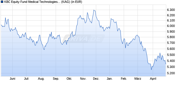 Performance des KBC Equity Fund Medical Technologies (thes.) (WKN A0JKM4, ISIN BE0170813936)