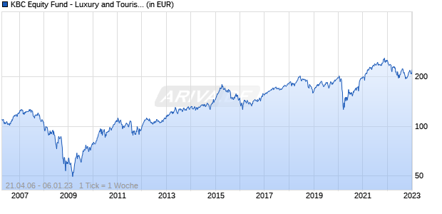 KBC Equity Fund - Luxury and Tourism Classic Cap Chart