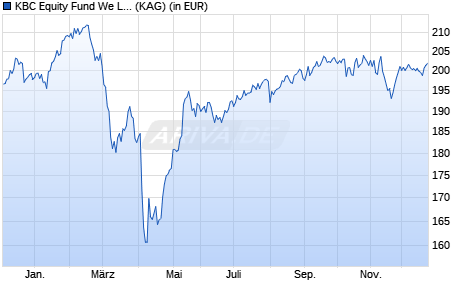 Performance des KBC Equity Fund We Like Responsible Investing (thes.) (WKN 723483, ISIN BE0171890065)