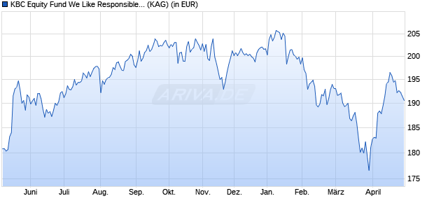 Performance des KBC Equity Fund We Like Responsible Investing (thes.) (WKN 723483, ISIN BE0171890065)