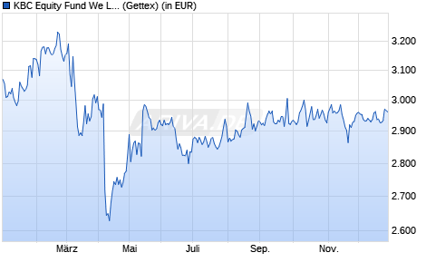 Performance des KBC Equity Fund We Live Responsible Investing (thes.) (WKN 723109, ISIN BE0170241062)
