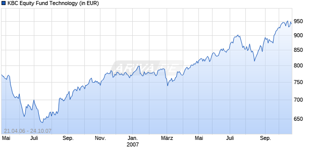 KBC Equity Fund Technology Chart