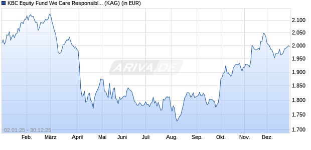 Performance des KBC Equity Fund We Care Responsible Investing (auss.) (WKN A0DQBE, ISIN BE0166585365)