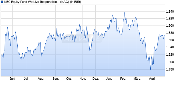 Performance des KBC Equity Fund We Live Responsible Investing (auss.) (WKN A0JKML, ISIN BE0170242078)
