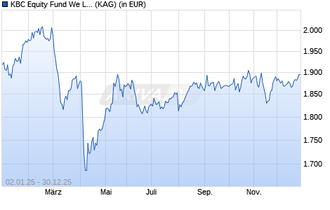 Performance des KBC Equity Fund We Live Responsible Investing (auss.) (WKN A0JKML, ISIN BE0170242078)