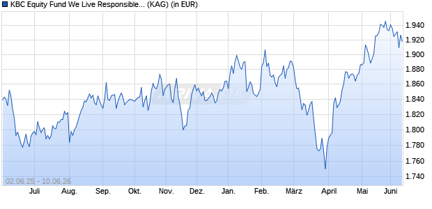 Performance des KBC Equity Fund We Live Responsible Investing (auss.) (WKN A0JKML, ISIN BE0170242078)