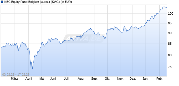 Performance des KBC Equity Fund Belgium (auss.) (WKN A0JKLV, ISIN BE0129141348)