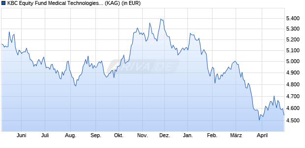 Performance des KBC Equity Fund Medical Technologies (auss.) (WKN A0JKM3, ISIN BE0170812920)