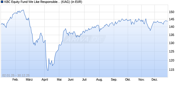Performance des KBC Equity Fund We Like Responsible Investing (auss.) (WKN A0JKM2, ISIN BE0171889059)
