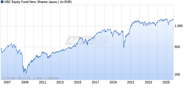KBC Equity Fund New Shares (auss.) Chart