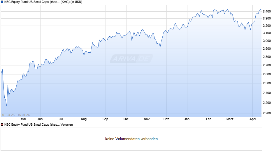 KBC Equity Fund US Small Caps (thes.) Chart