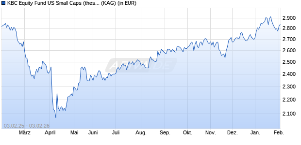 Performance des KBC Equity Fund US Small Caps (thes.) (WKN A0JKNT, ISIN BE0168342476)