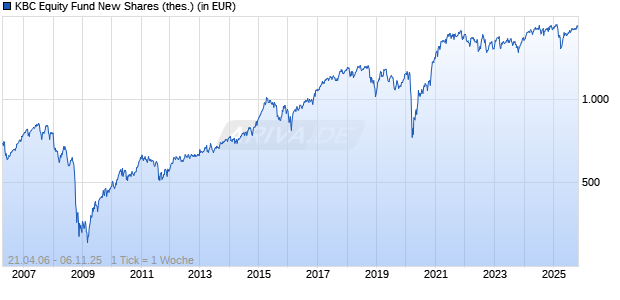 KBC Equity Fund New Shares (thes.) Chart