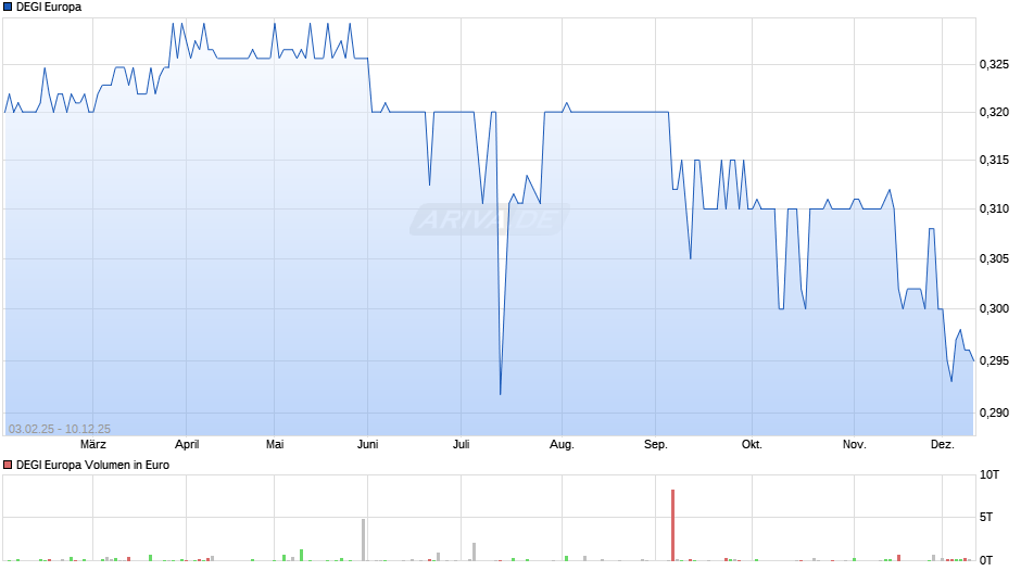 DEGI Europa Chart