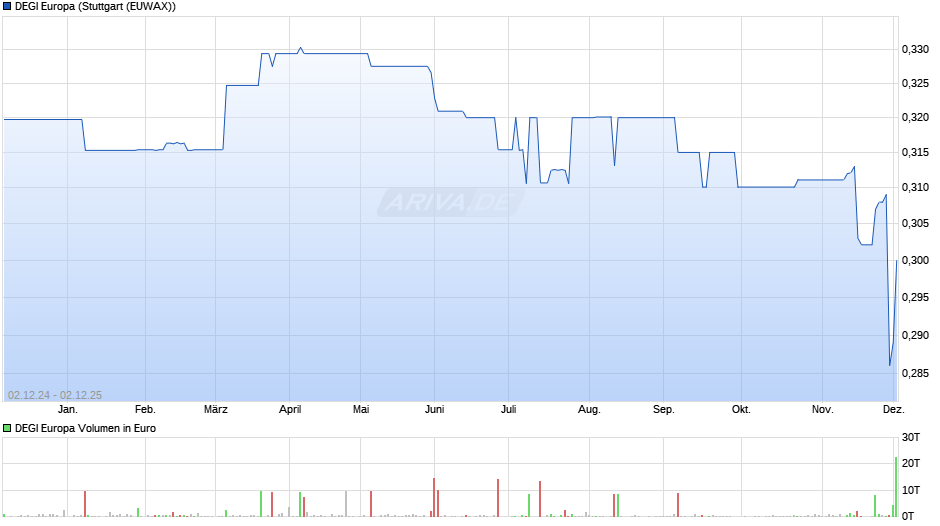 DEGI Europa Chart