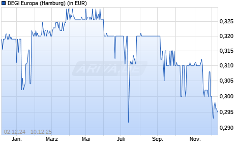 Performance des DEGI Europa (WKN 980780, ISIN DE0009807800)