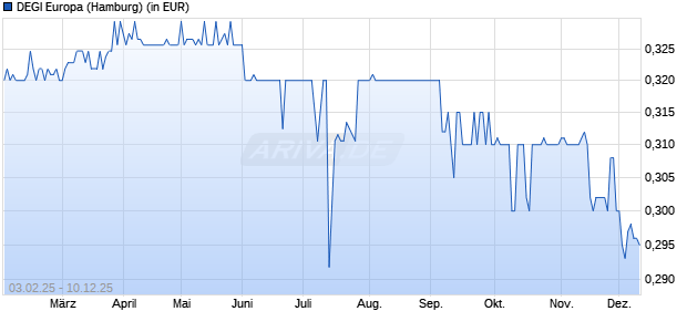 Performance des DEGI Europa (WKN 980780, ISIN DE0009807800)