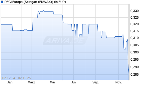 Performance des DEGI Europa (WKN 980780, ISIN DE0009807800)
