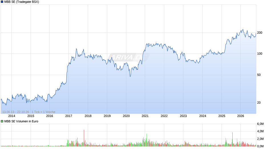 MBB Chart