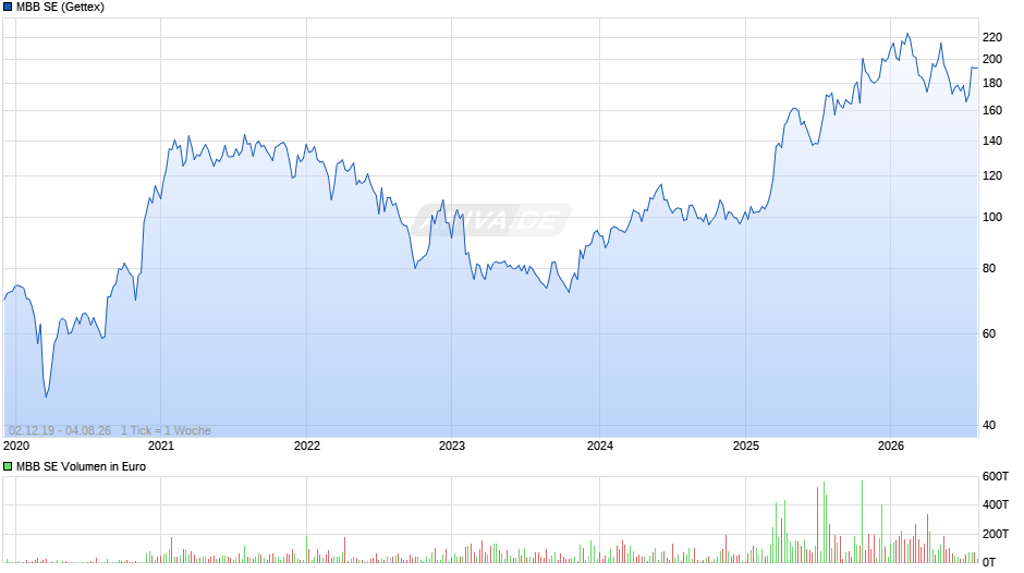 MBB Chart