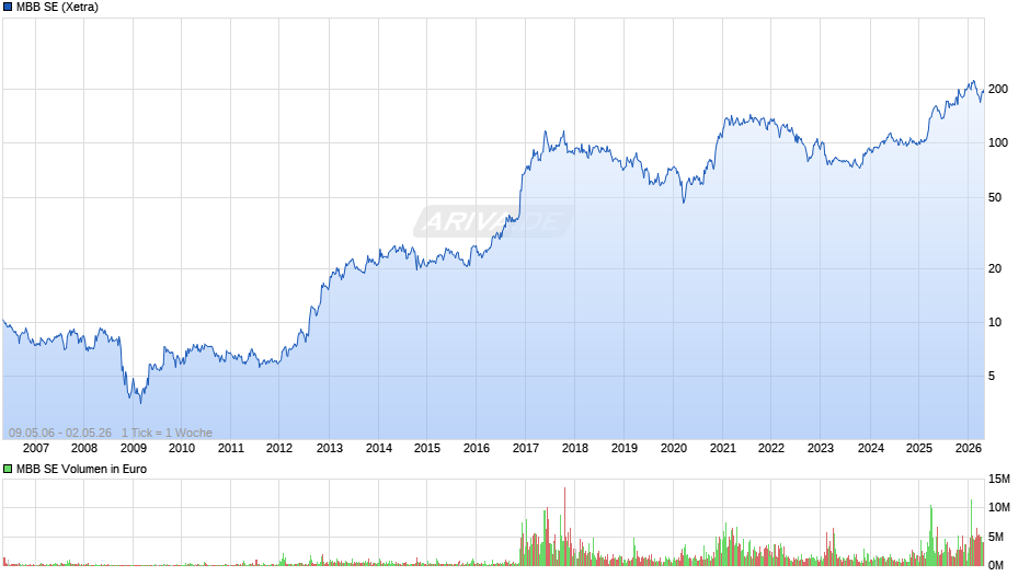 MBB Chart