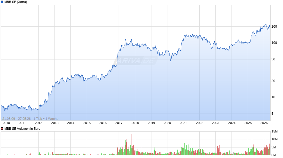 MBB Chart