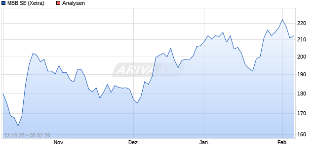 MBB SE Aktie