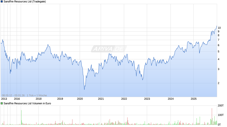 Sandfire Resources Chart