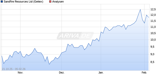Sandfire Resources Ltd Aktie