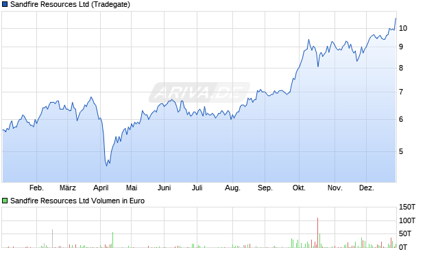 Sandfire Resources Aktie Chart