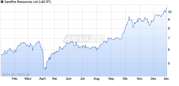 Sandfire Resources Aktie Chart
