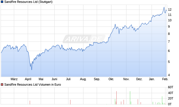 Sandfire Resources Aktie Chart