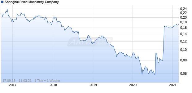 Shanghai Prime Machinery Company Chart