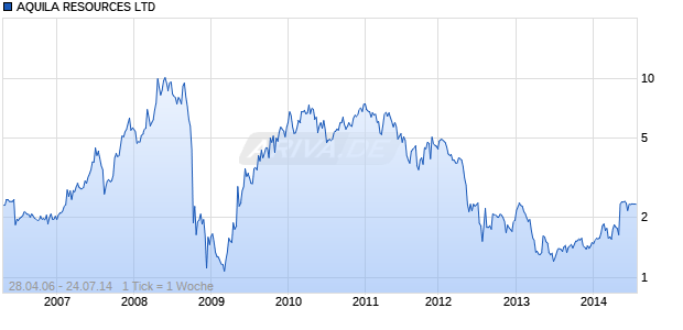 AQUILA RESOURCES LTD Chart