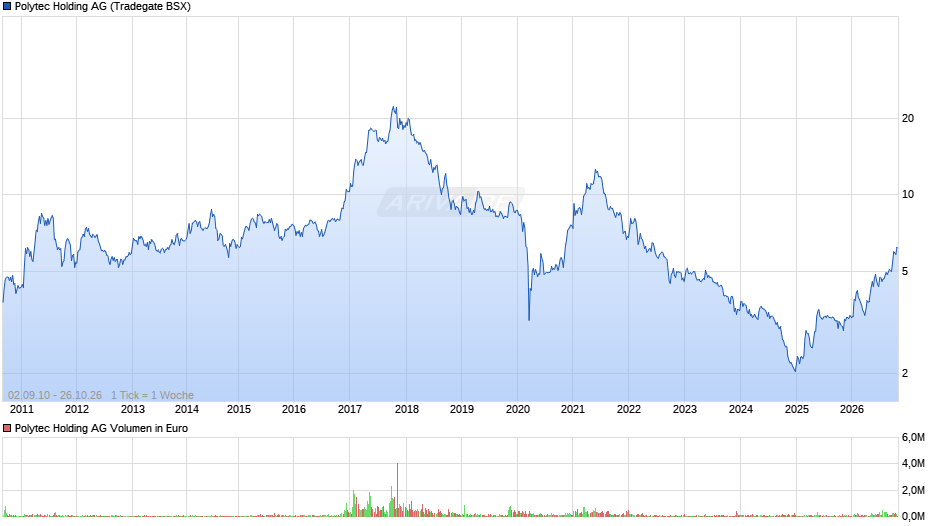 Polytec Holding Chart