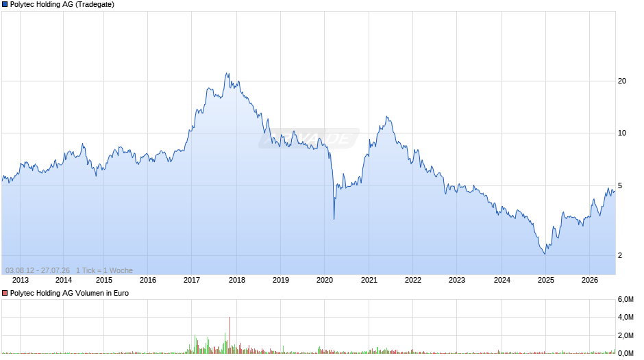 Polytec Holding Chart