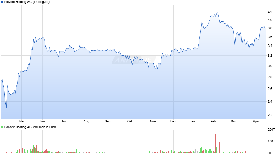 Polytec Holding Chart