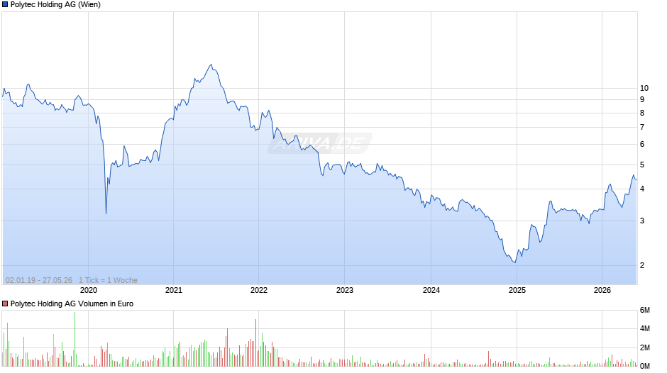 Polytec Holding Chart