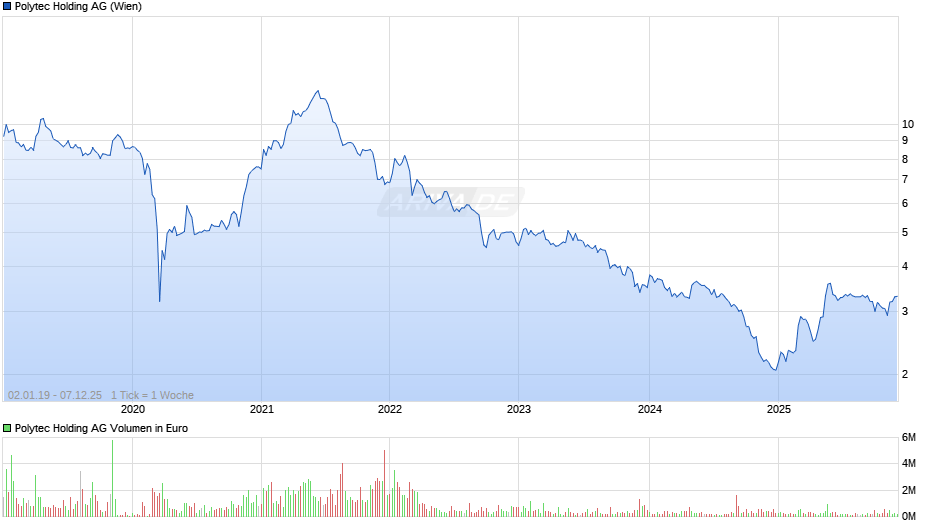 Polytec Holding Chart