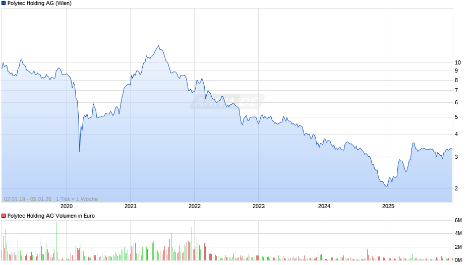 Polytec Holding Chart