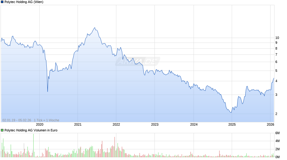Polytec Holding Chart